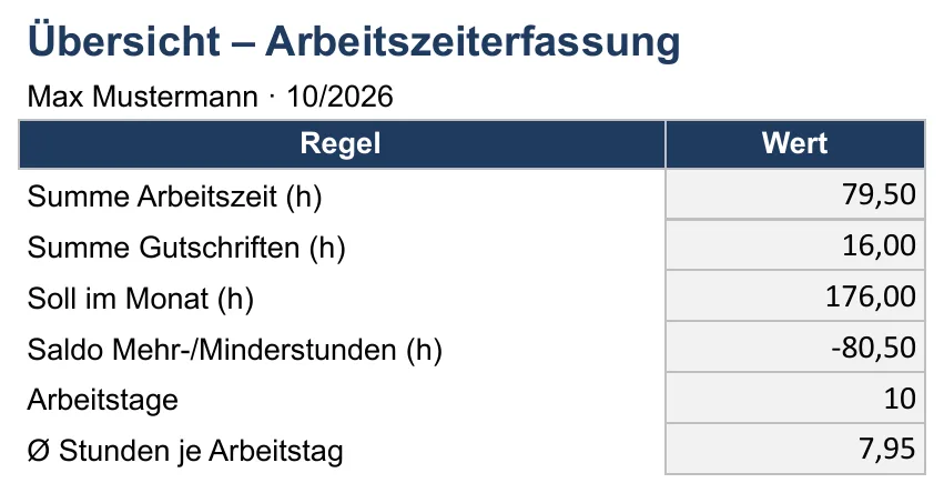 Screenshot der Arbeitszeiterfassung-Vorlage, Blatt „Übersicht“ mit Summe Arbeitszeit (h), Summe Gutschriften (h), Soll im Monat (h), Saldo Mehr-/Minderstunden (h) und Arbeitstage