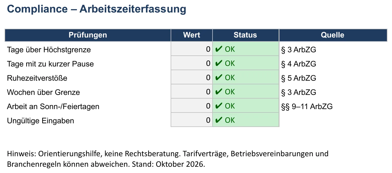 Screenshot der Arbeitszeiterfassung-Vorlage, Blatt „Compliance“