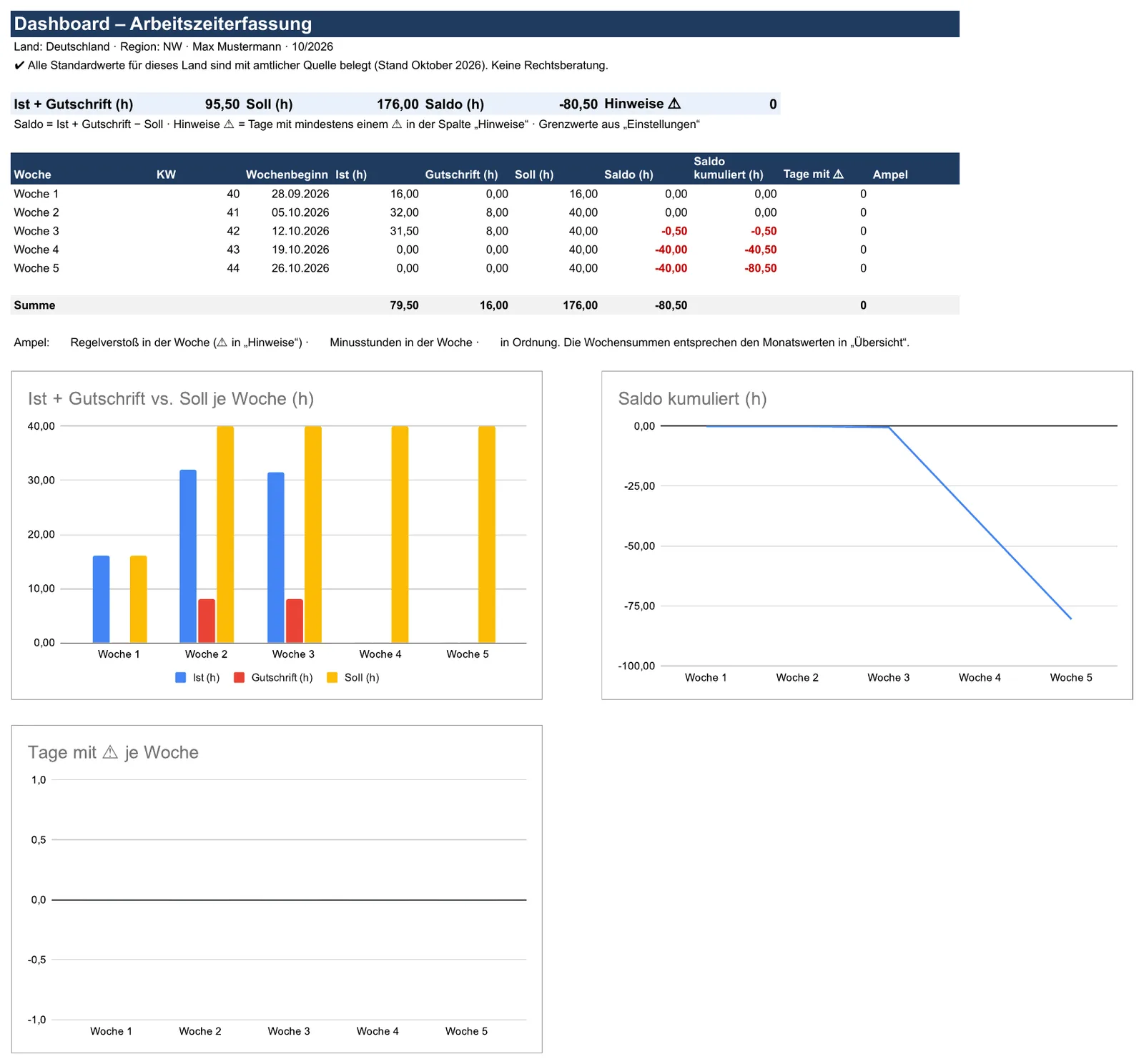 Screenshot der Arbeitszeiterfassung-Vorlage, Blatt „Dashboard“ mit Ist, Gutschriften, Soll und Saldo je Kalenderwoche, Saldo-Verlauf, Regelverstöße je Woche mit Ampel – mit Diagrammen. Nichts eintragen.