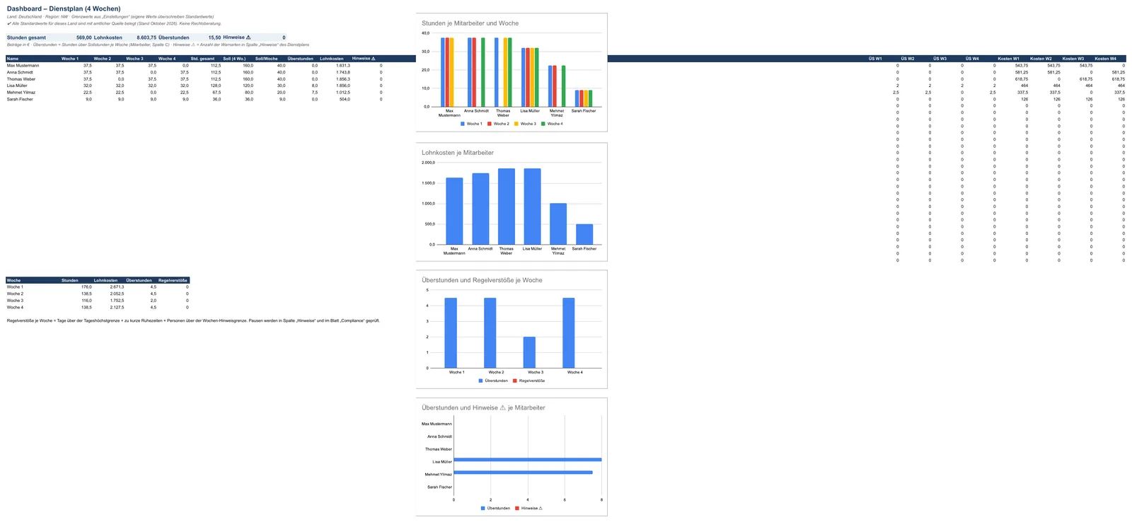 Screenshot der Dienstplan-Vorlage, Blatt „Dashboard“ mit Stunden je Mitarbeiter und Woche, Lohnkosten, Überstunden (über Sollstunden) und Regelverstöße je Woche – mit Diagrammen. Nichts eintragen.