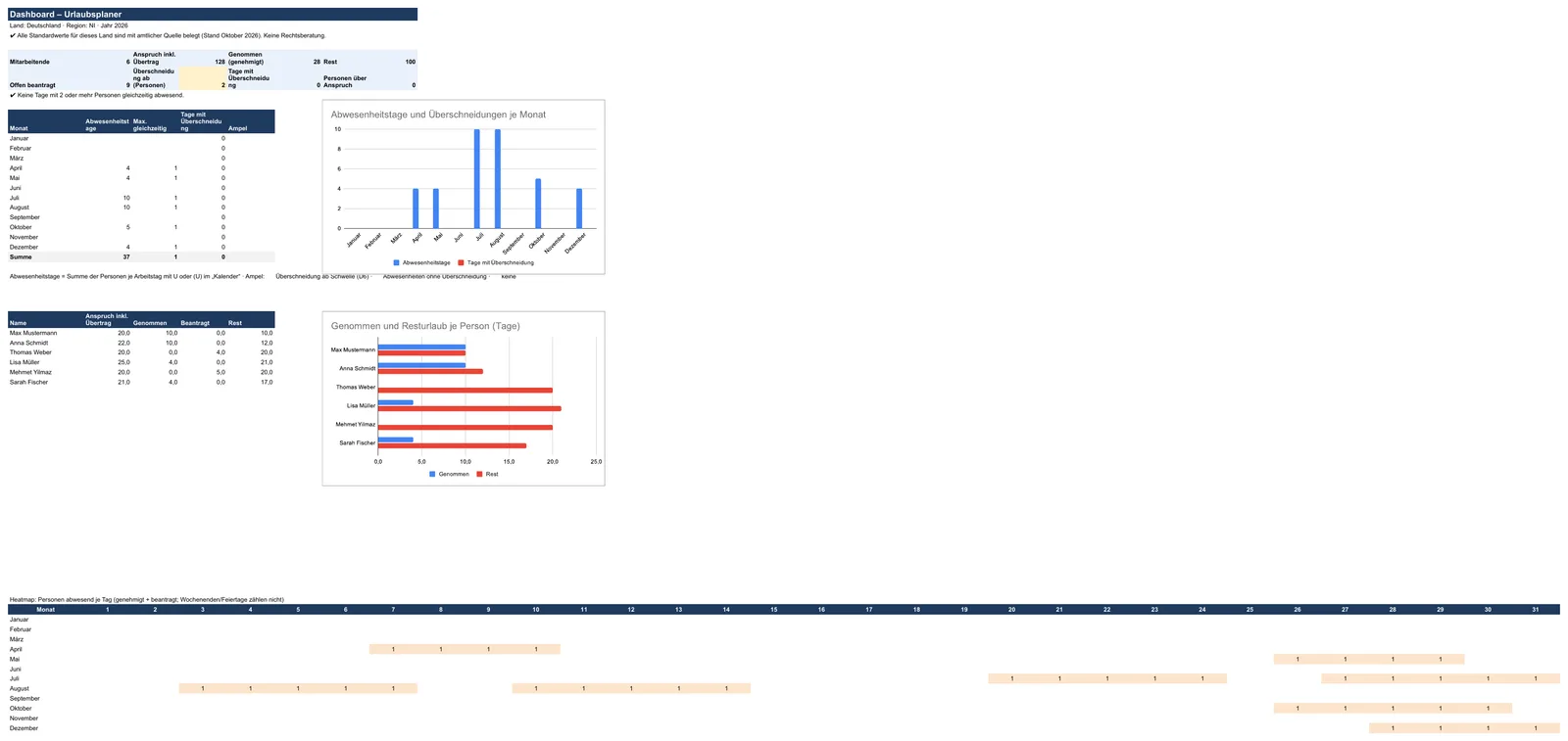 Screenshot der Urlaubsplaner-Vorlage, Blatt „Dashboard“ mit Team-Kennzahlen (Anspruch, genommen, Rest), Abwesenheiten je Monat, Überschneidungs-Warnung, Heatmap „Personen abwesend je Tag“, Resturlaub je Person – mit Diagrammen. Nur die Schwelle (gelb) ist einstellbar.