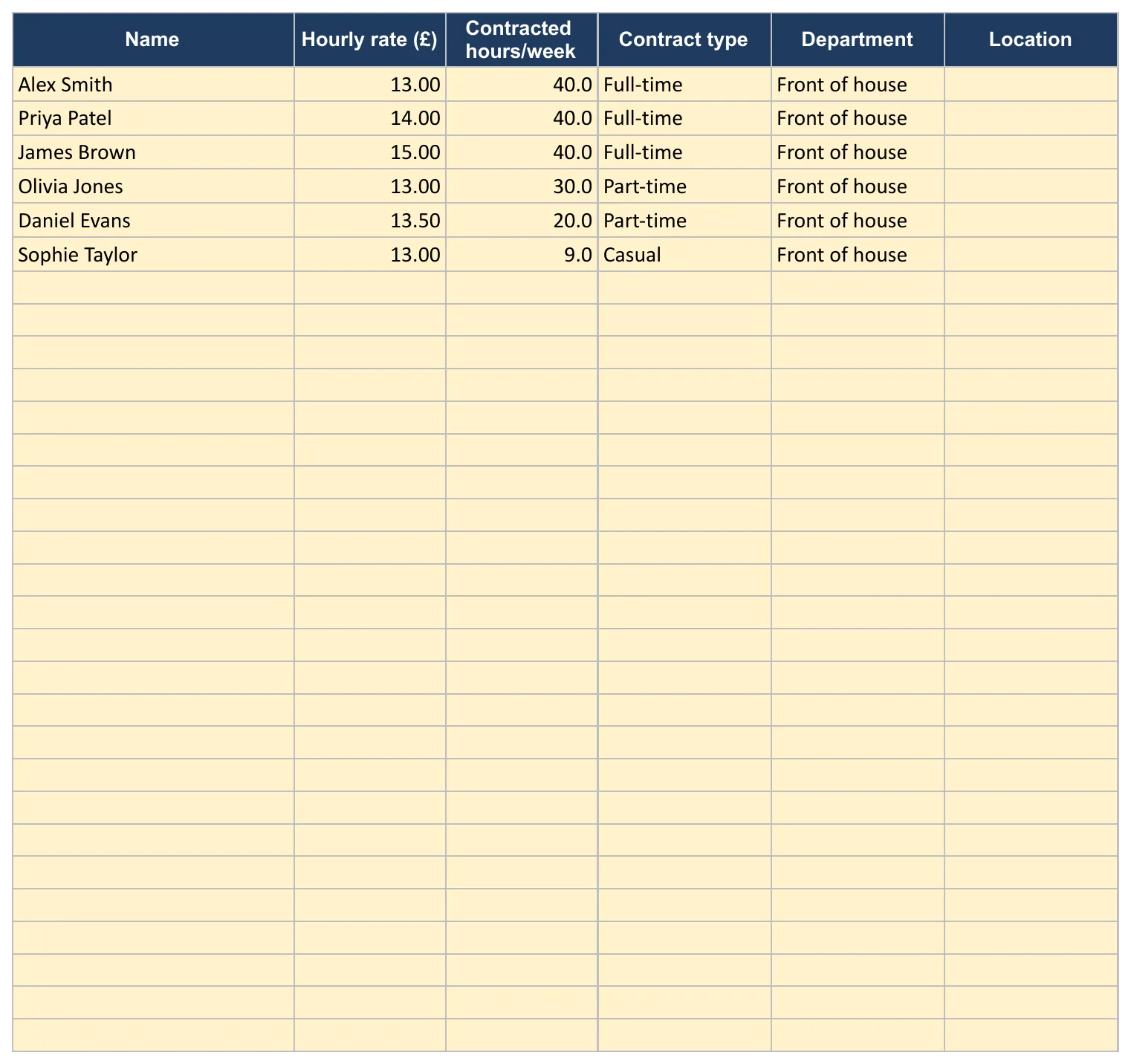 Screenshot of the duty roster template, “Employees” sheet showing Name, Hourly rate (£), Contracted hours/week, Contract type and Department
