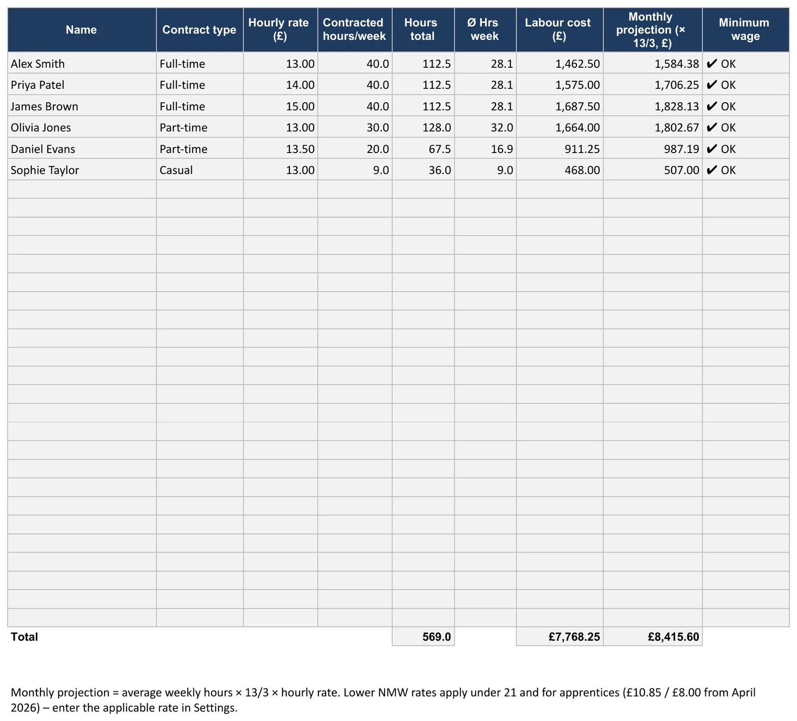 Screenshot of the duty roster template, “Cost overview” sheet showing Contract type, Hourly rate, Contracted hours/week, Hours total and Ø Hrs week