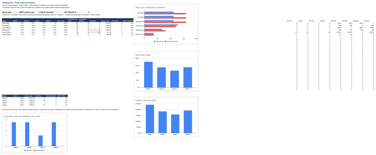 Screenshot of the duty roster template, “Dashboard” sheet showing hours per employee and week, labour cost, overtime (above contracted hours) and rule breaches per week – with charts. Nothing to fill in.