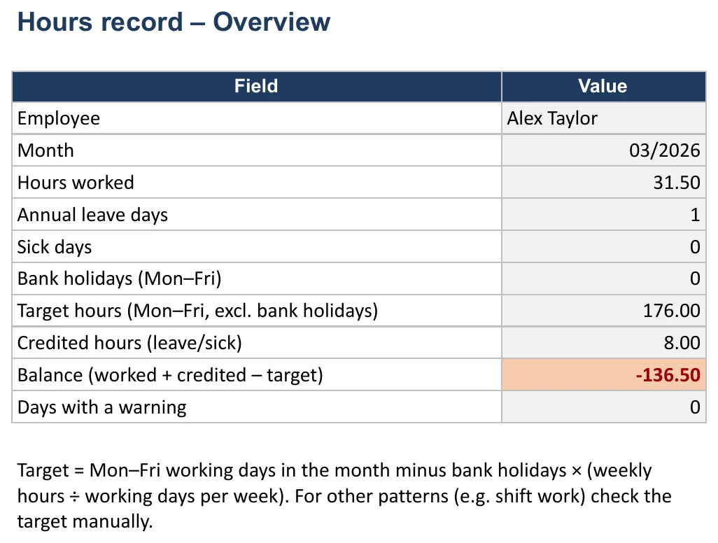 Screenshot of the proof of hours worked template, “Overview” sheet showing Employee, Month, Hours worked, Annual leave days and Sick days
