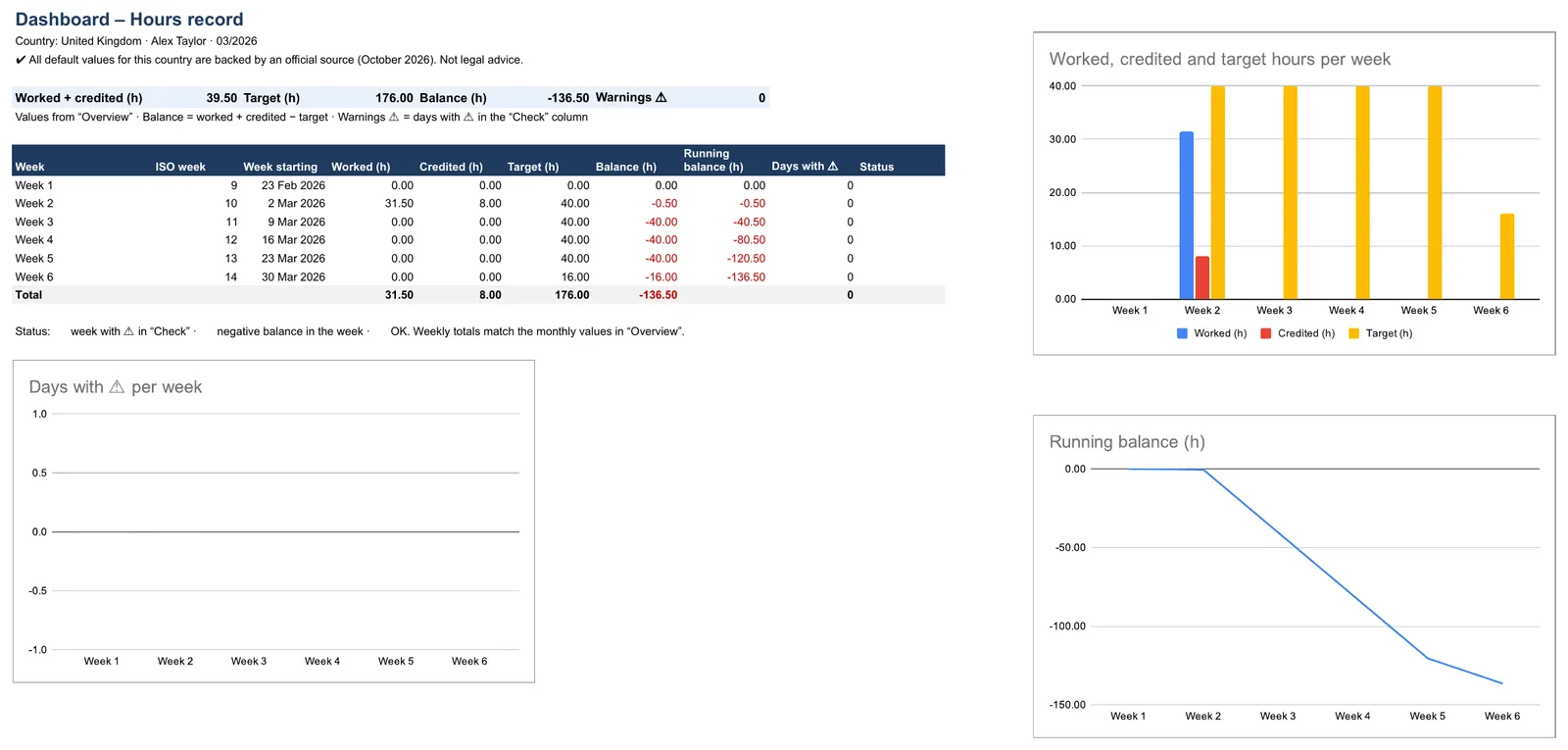 Screenshot of the proof of hours worked template, “Dashboard” sheet showing worked, credited (leave/sick), target and balance per calendar week, running balance, days with ⚠ per week with a traffic light – with charts. Nothing to fill in.