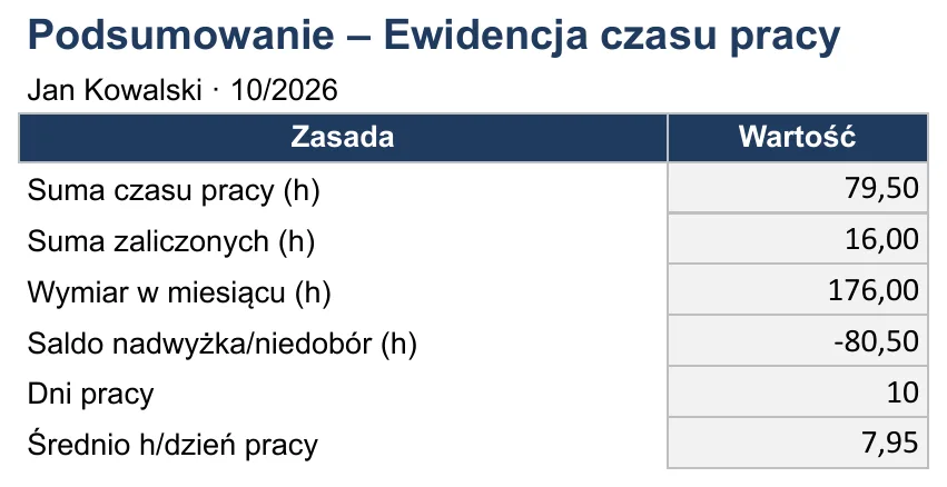 Zrzut ekranu – szablon „Ewidencja czasu pracy”, arkusz „Podsumowanie” z polami: Suma czasu pracy (h), Suma zaliczonych (h), Wymiar w miesiącu (h), Saldo nadwyżka/niedobór (h) i Dni pracy