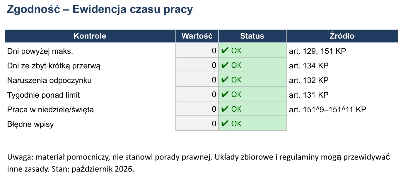 Zrzut ekranu – szablon „Ewidencja czasu pracy”, arkusz „Zgodność”