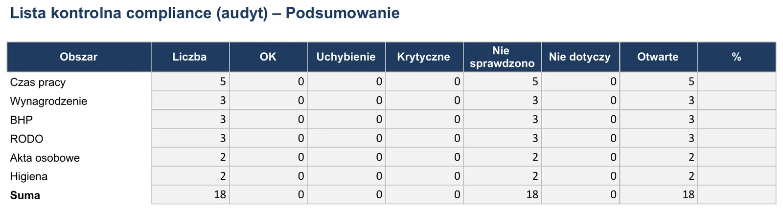 Zrzut ekranu – szablon „Checklista compliance HR”, arkusz „Podsumowanie” z polami: Czas pracy, Wynagrodzenie, BHP, RODO i Akta osobowe