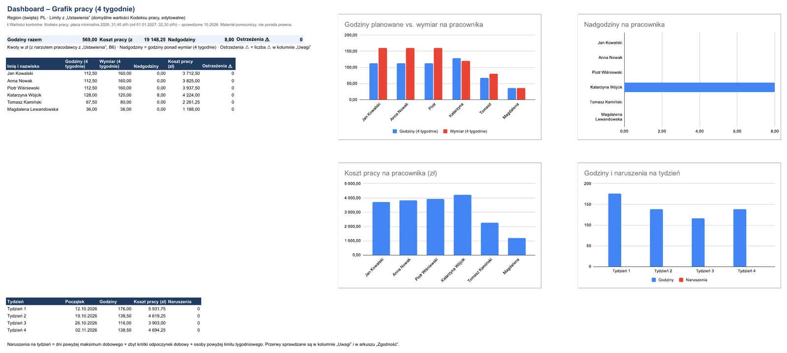 Zrzut ekranu – szablon „Grafik pracy”, arkusz „Dashboard”