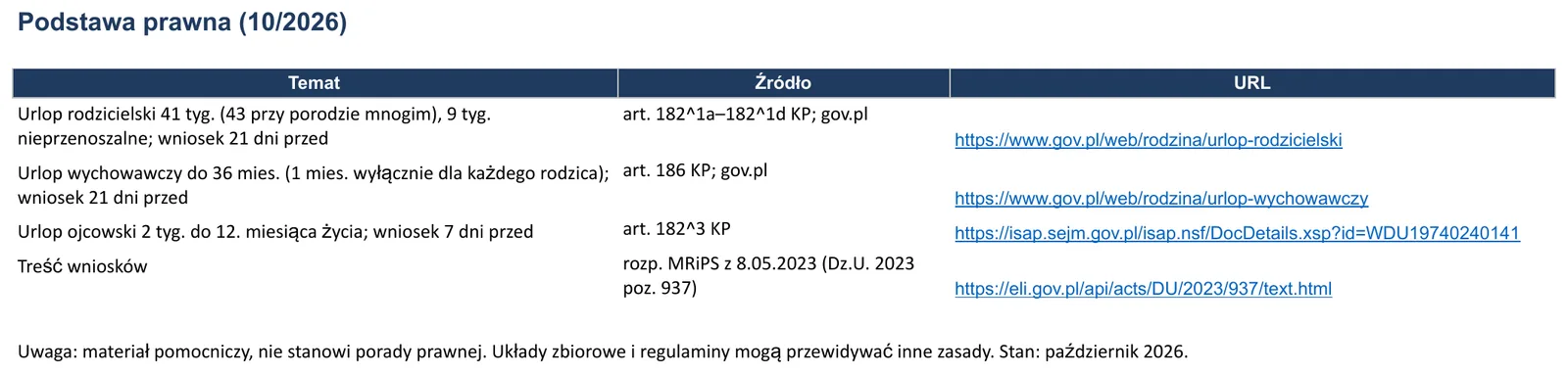 Zrzut ekranu – wzór „Wniosek o urlop rodzicielski”, arkusz „Podstawa prawna”