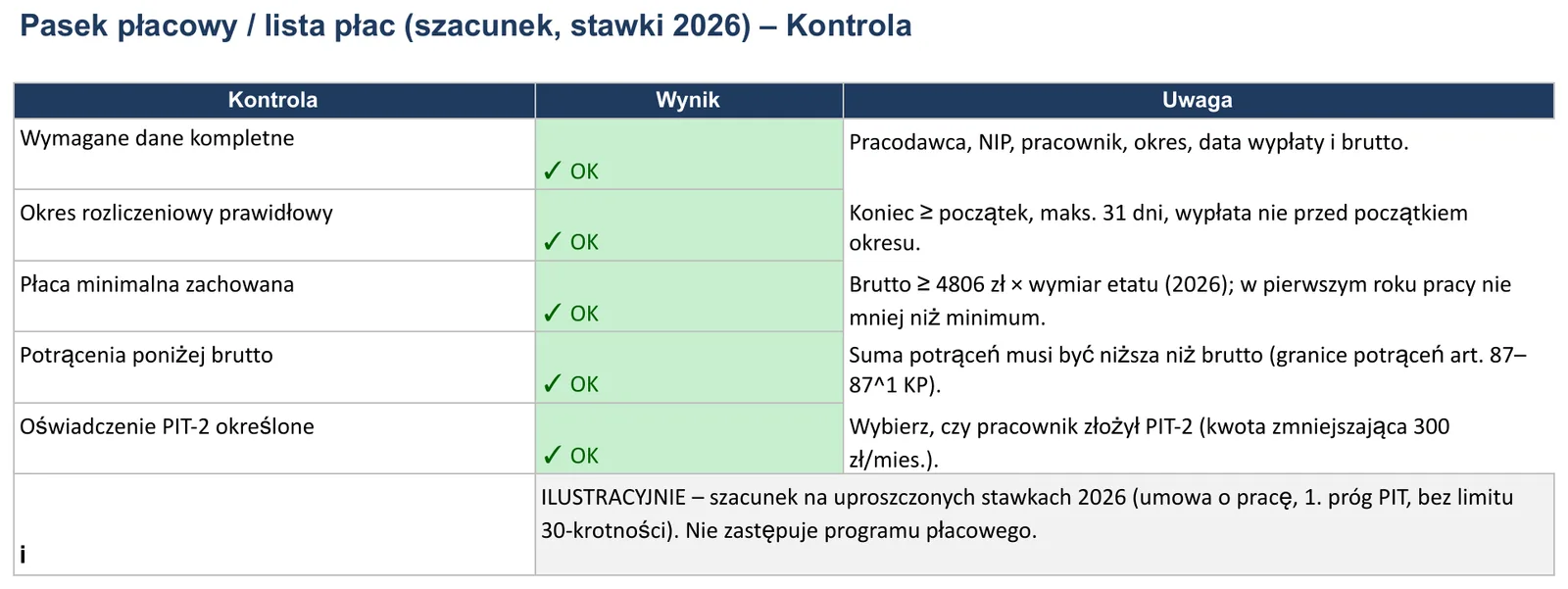 Zrzut ekranu – szablon „Lista płac”, arkusz „Kontrola”