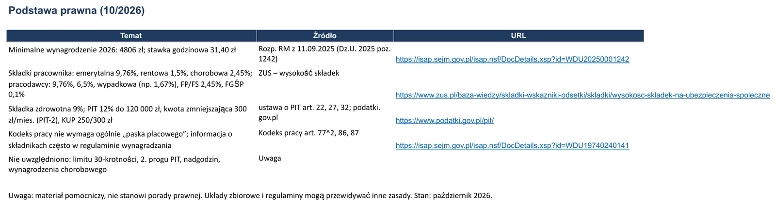 Zrzut ekranu – szablon „Lista płac”, arkusz „Podstawa prawna”