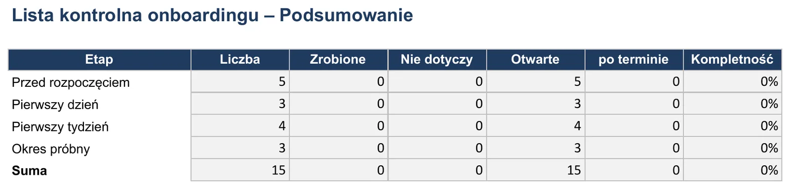 Zrzut ekranu – szablon „Checklista onboardingu”, arkusz „Podsumowanie” z polami: Przed rozpoczęciem, Pierwszy dzień, Pierwszy tydzień, Okres próbny i Suma