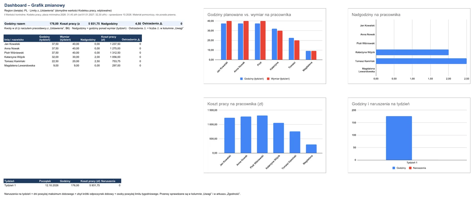 Zrzut ekranu – szablon „Grafik zmianowy”, arkusz „Dashboard”