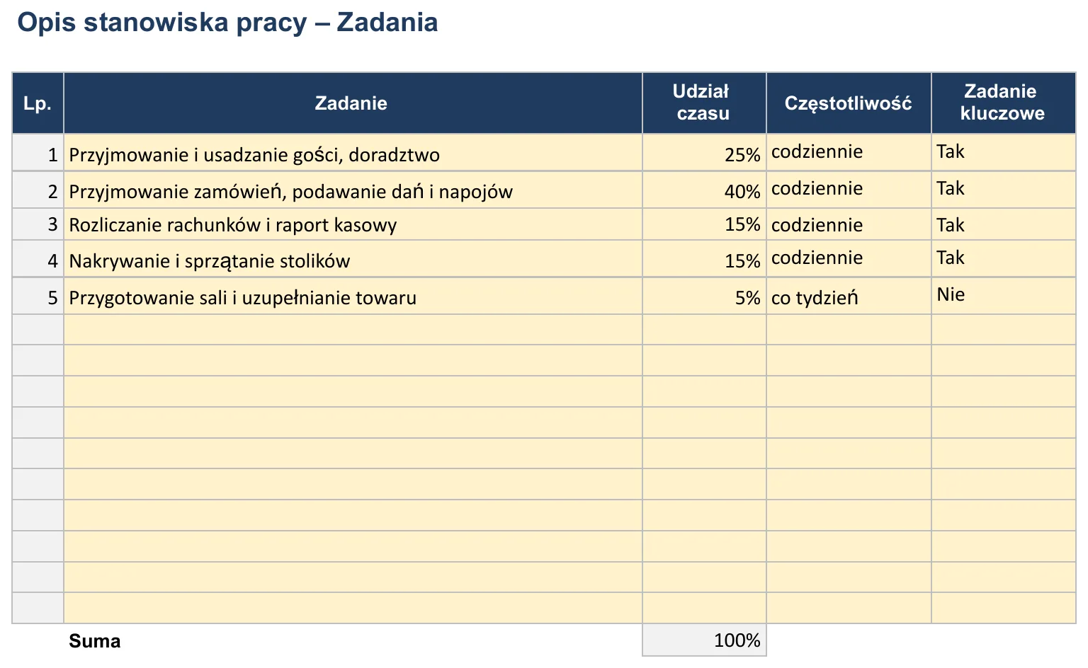 Zrzut ekranu – szablon „Opis stanowiska pracy”, arkusz „Zadania” z polami: Zadanie, Udział czasu, Częstotliwość i Zadanie kluczowe