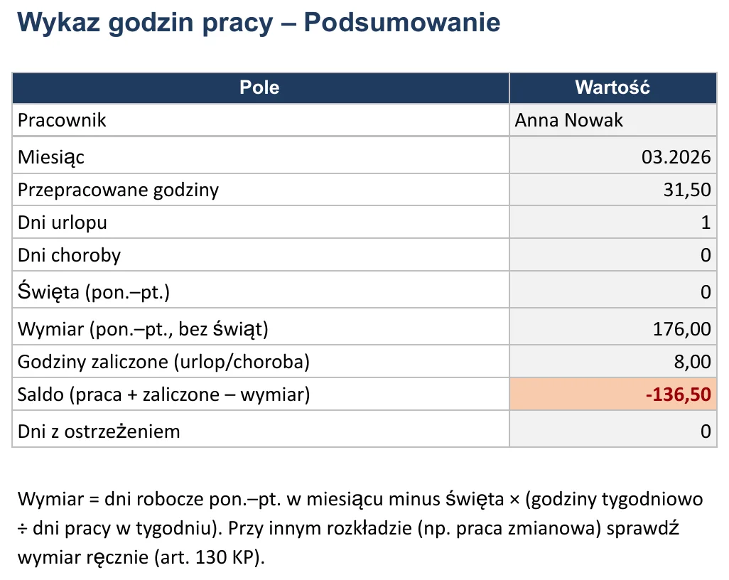Zrzut ekranu – szablon „Wykaz godzin pracy”, arkusz „Podsumowanie” z polami: Pracownik, Miesiąc, Przepracowane godziny, Dni urlopu i Dni choroby