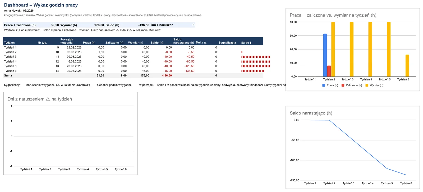 Zrzut ekranu – szablon „Wykaz godzin pracy”, arkusz „Dashboard”