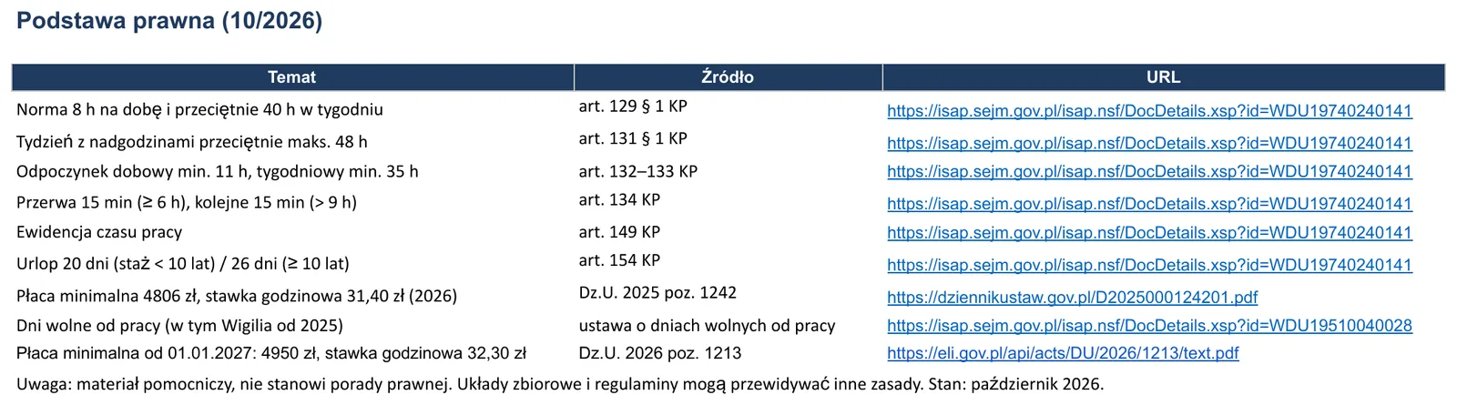 Zrzut ekranu – szablon „Wykaz godzin pracy”, arkusz „Podstawa prawna”