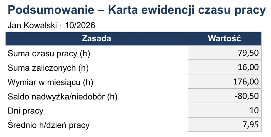 Zrzut ekranu – szablon „Karta ewidencji czasu pracy”, arkusz „Podsumowanie” z polami: Suma czasu pracy (h), Suma zaliczonych (h), Wymiar w miesiącu (h), Saldo nadwyżka/niedobór (h) i Dni pracy