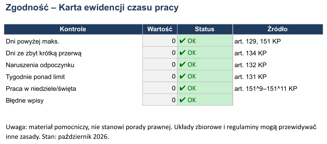 Zrzut ekranu – szablon „Karta ewidencji czasu pracy”, arkusz „Zgodność”
