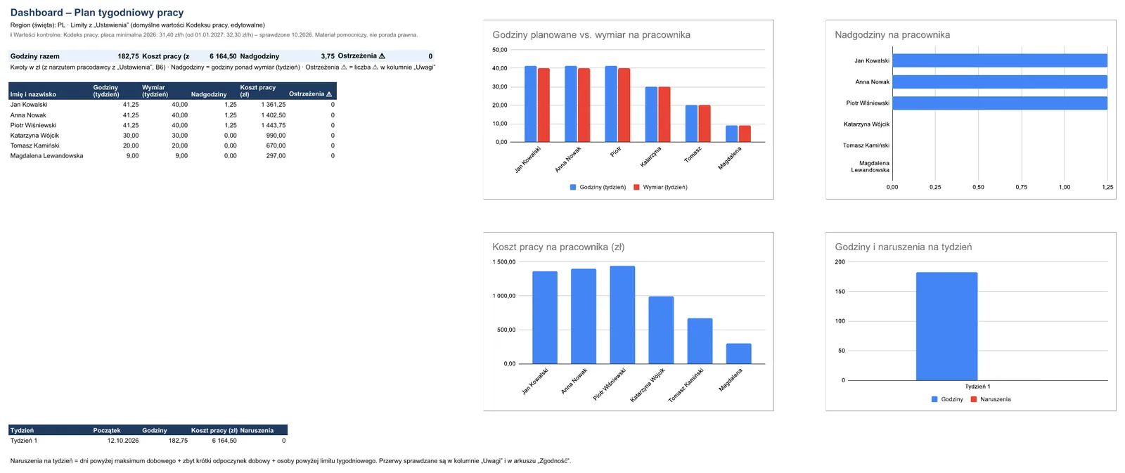 Zrzut ekranu – szablon „Plan tygodniowy pracy”, arkusz „Dashboard”