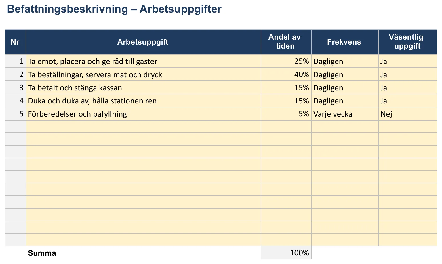 Skärmbild av mallen för arbetsbeskrivning, bladet ”Arbetsuppgifter” med Arbetsuppgift, Andel av tiden, Frekvens och Väsentlig uppgift