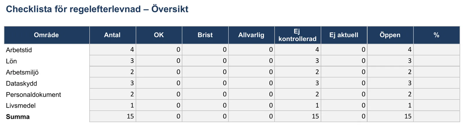 Skärmbild av mallen för efterlevnadschecklista, bladet ”Översikt” med Arbetstid, Lön, Arbetsmiljö, Dataskydd och Personaldokument
