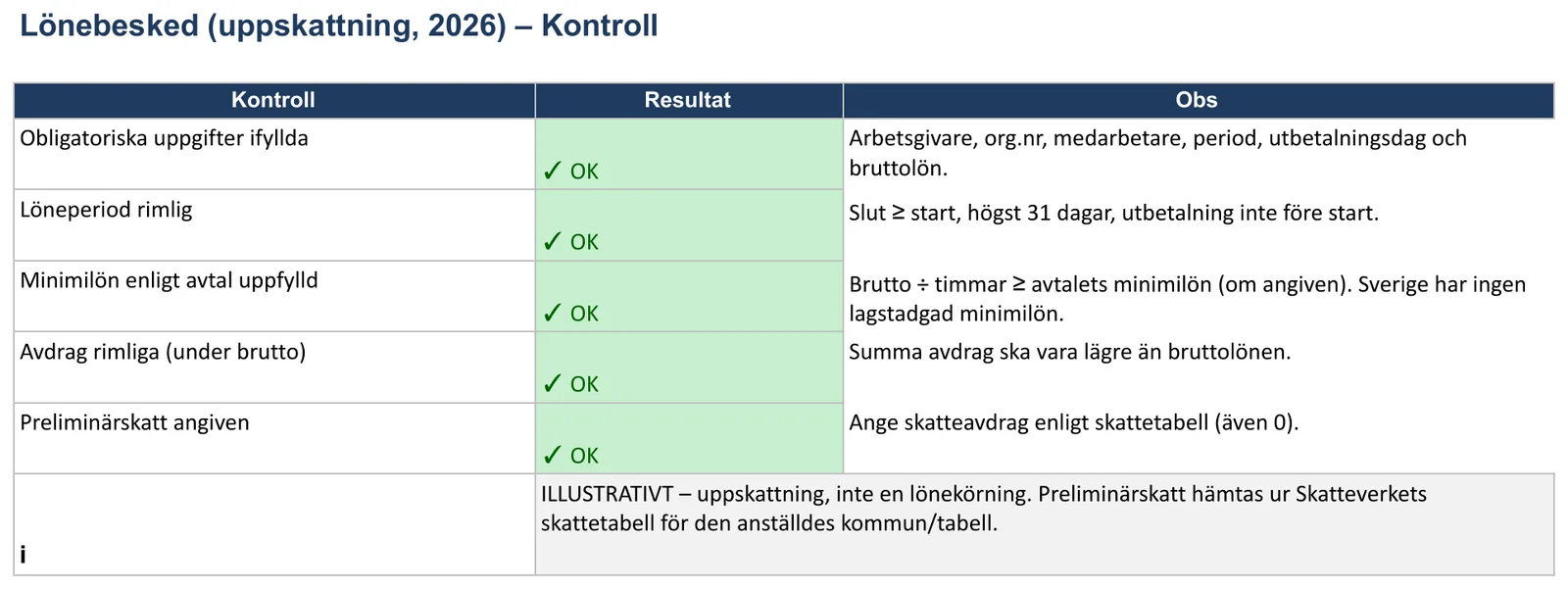 Skärmbild av mallen för lönebesked, bladet ”Kontroll”