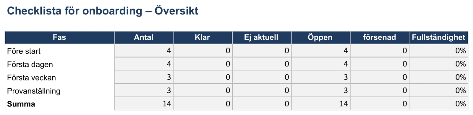 Skärmbild av mallen för onboarding-checklista, bladet ”Översikt” med Före start, Första dagen, Första veckan, Provanställning och Summa