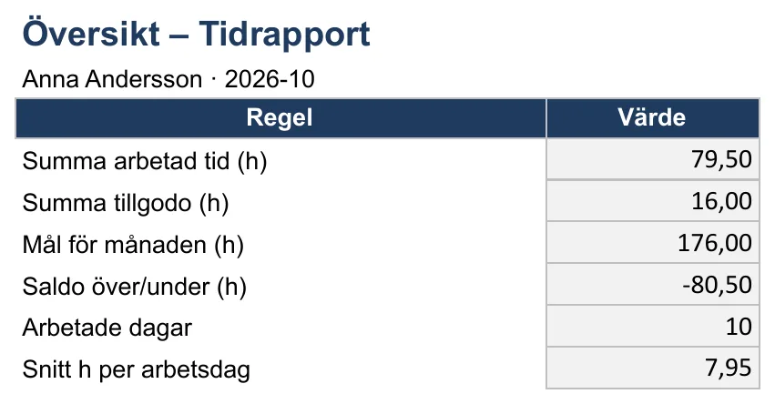 Skärmbild av mallen för tidrapport, bladet ”Översikt” med Summa arbetad tid (h), Summa tillgodo (h), Mål för månaden (h), Saldo över/under (h) och Arbetade dagar