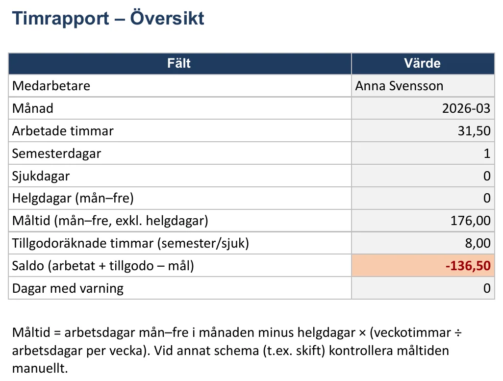 Skärmbild av mallen för tidsbevis, bladet ”Översikt” med Medarbetare, Månad, Arbetade timmar, Semesterdagar och Sjukdagar