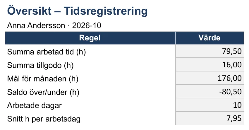 Skärmbild av mallen för tidsregistrering, bladet ”Översikt” med Summa arbetad tid (h), Summa tillgodo (h), Mål för månaden (h), Saldo över/under (h) och Arbetade dagar