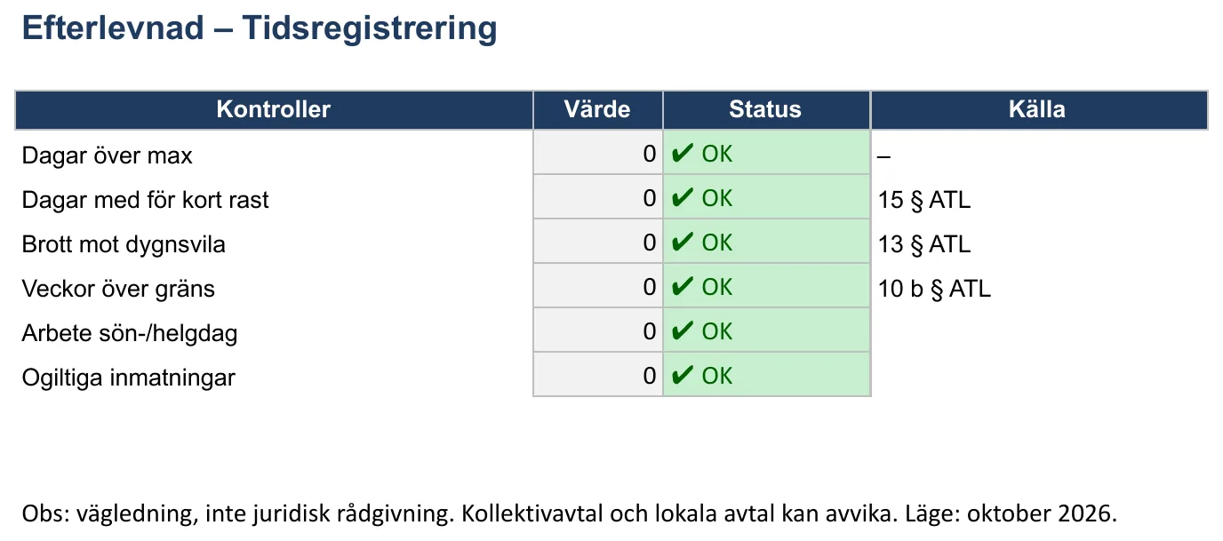 Skärmbild av mallen för tidsregistrering, bladet ”Efterlevnad”