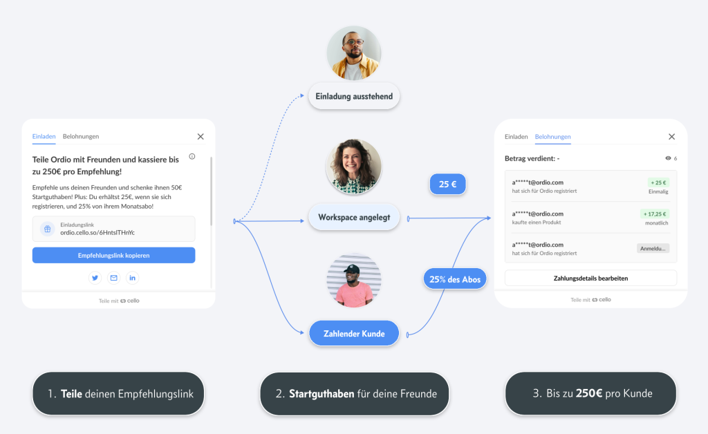 Kunden-werben-Kunden Programm von Ordio